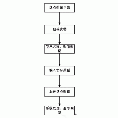 醫(yī)藥行業(yè)條碼應用解決方案